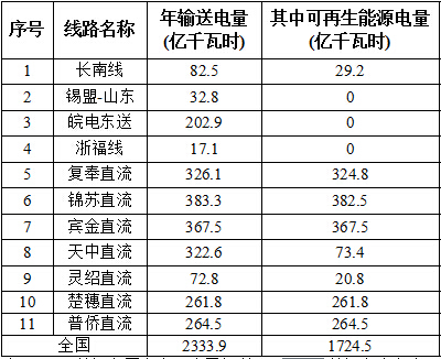 國(guó)家能源局對(duì)2016全國(guó)風(fēng)電、光伏等可再生能源電力發(fā)展監(jiān)測(cè)評(píng)價(jià)通報(bào)