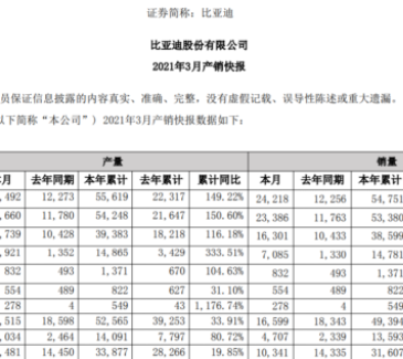 比亞迪一季度新能源汽車銷售54751輛 動力及儲能電池裝機(jī)量約5.26GWh