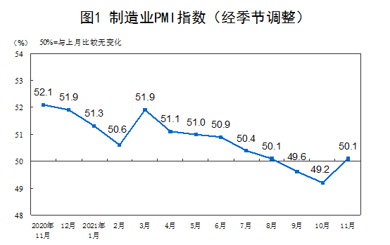 2021年11月中國采購經(jīng)理指數(shù)運(yùn)行情況